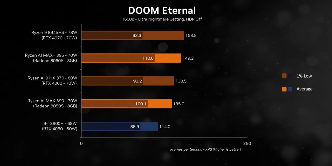 Gaming benchmarks showing FPS comparison between various systems and the AMD Ryzen AI MAX+ 395 in DOOM Eternal.