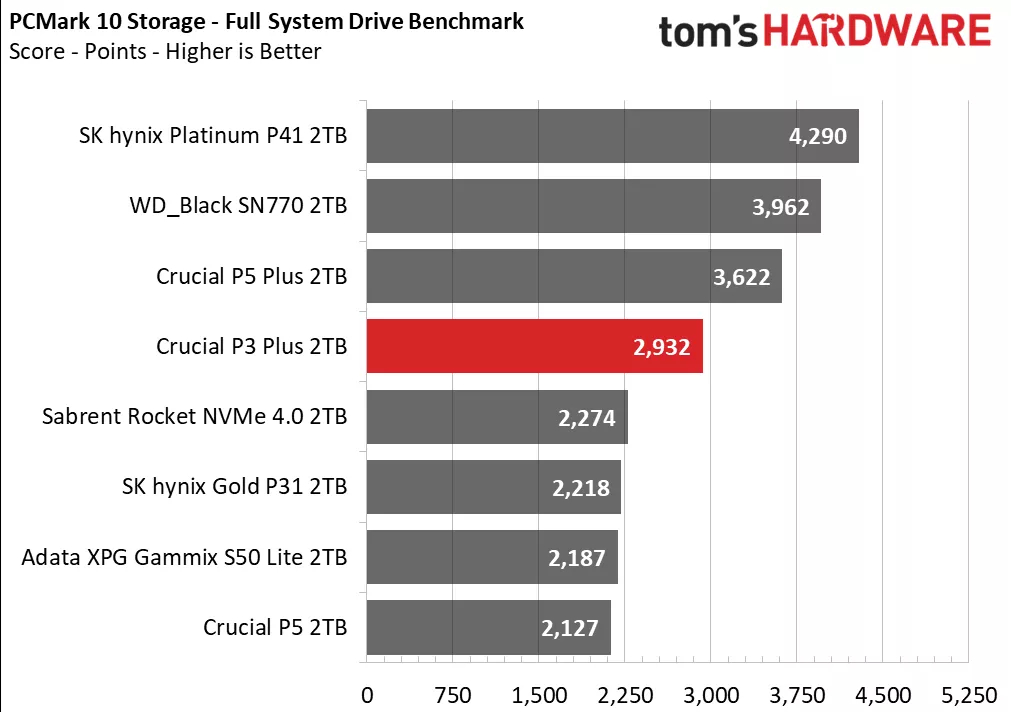 Crucial P3 Plus SSD 2TB results