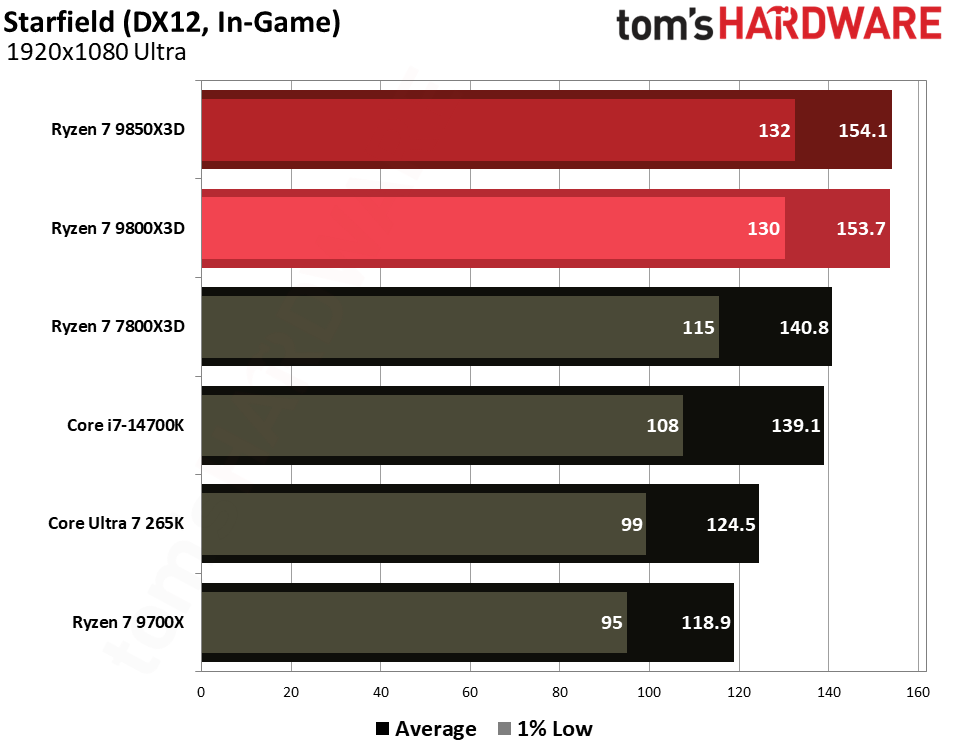 Gaming performance for the Ryzen 7 9850X3D and 9800X3D.