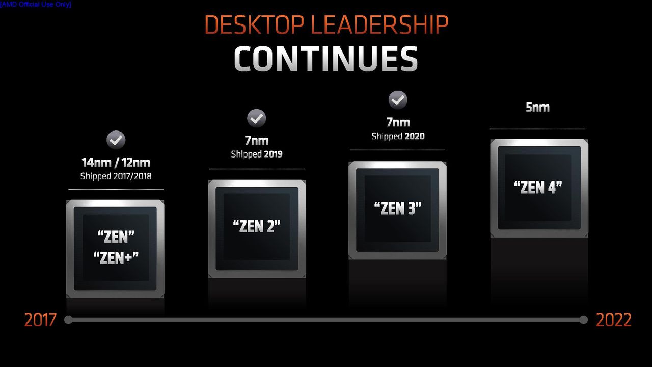 Ryzen 7000