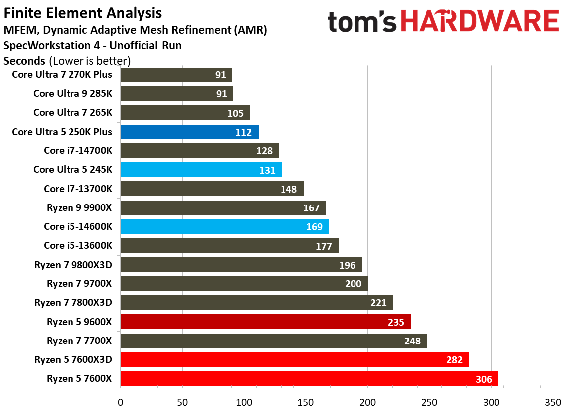Intel Core Ultra 5 250K Plus
