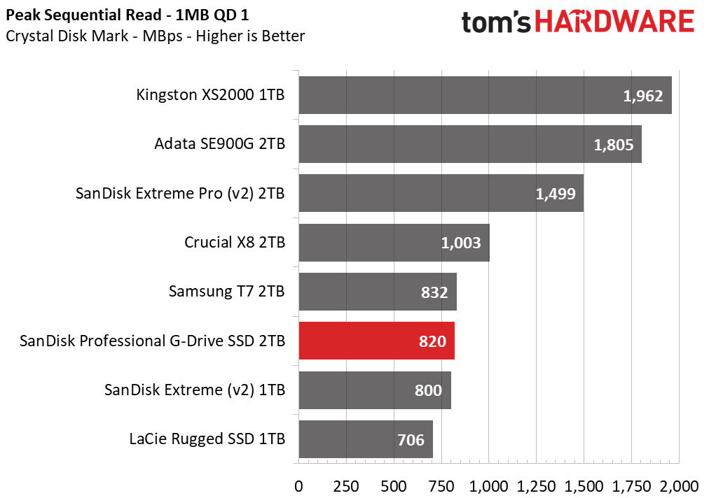 2TB Performance Results - SanDisk Professional G-Drive SSD Review
