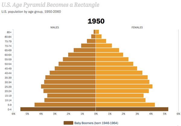 Watch America&amp;#039;s looming age imbalance unfold in 4 seconds