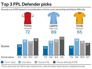 A graphic showing potential FPL transfers for FPL managers ahead of gameweek 23 of the season