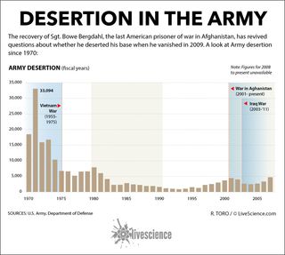 Desertion has never been higher since 1971, when more than 33,000 soldiers deserted.