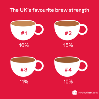 4 tea cup illustrations showing the different strengths of tea, against a red background.