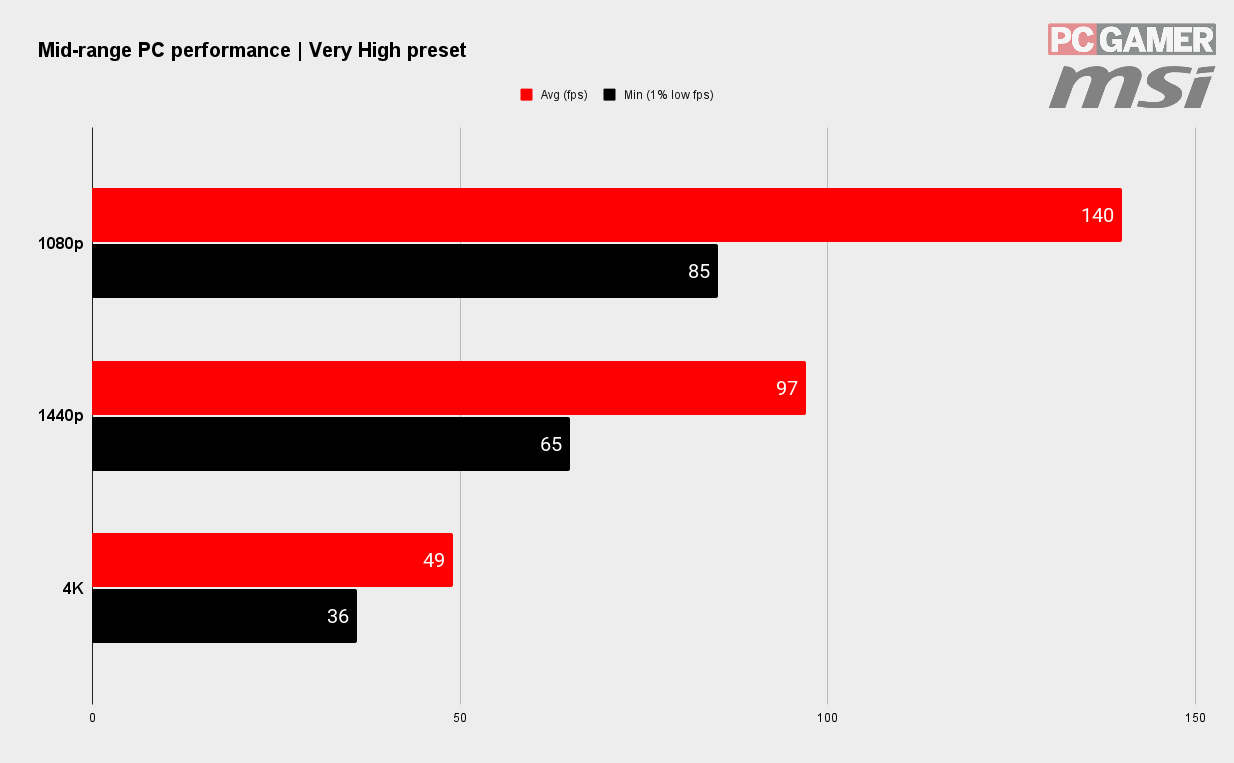 Benchmarks for New World