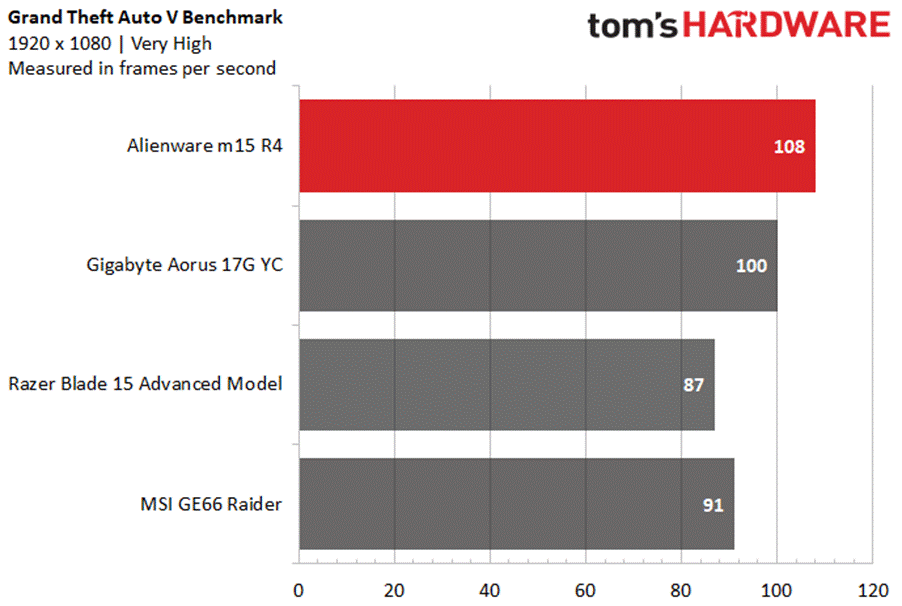 Alienware m15 R4 Gaming Laptop Review: RTX 30-Series Performance, Eye ...