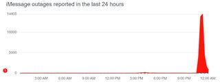 iMessage service issue reports graph showing large spike followed by a large drop in user reports.
