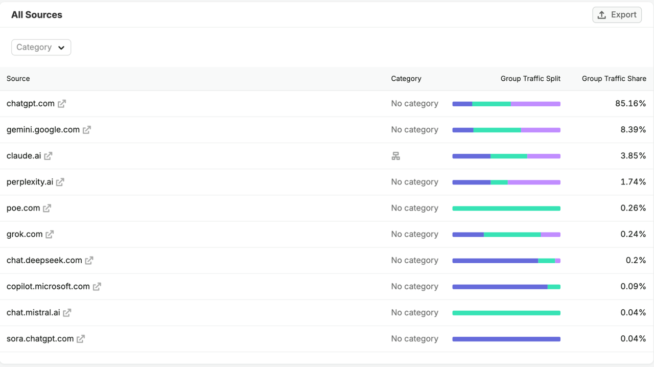 semrush all sources
