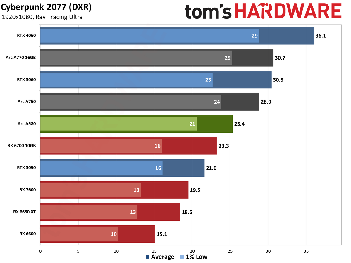 Intel Arc A580 GPU performance charts