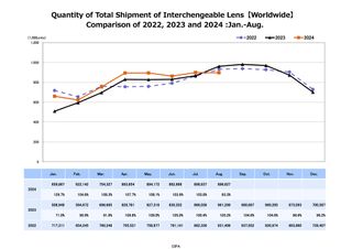 CIPA camera and lens sales data graphs for August 2024