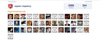 The GitHub Contributors app, ported from YUI 3.5 to AngularJS, enables you to browse contributors of GitHub projects