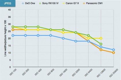 DxO One lab test charts