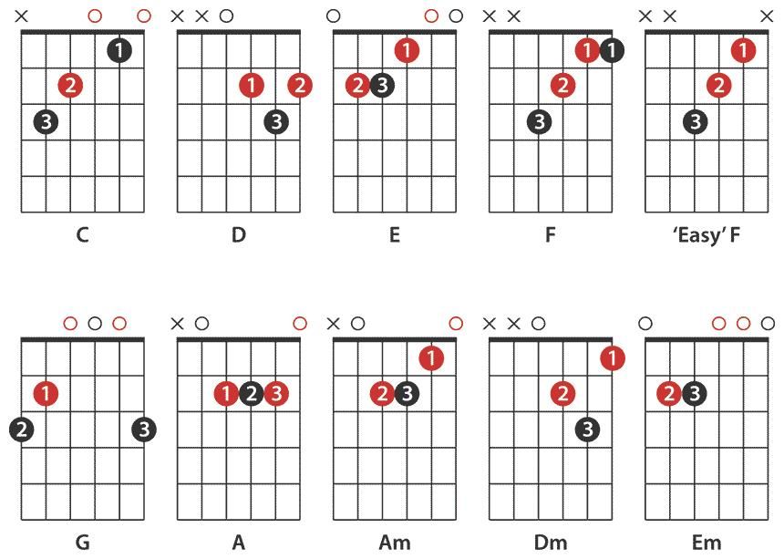 These are the best chords to learn first if you're just getting started. Make sure you learn the names of the chords as well as the finger patterns