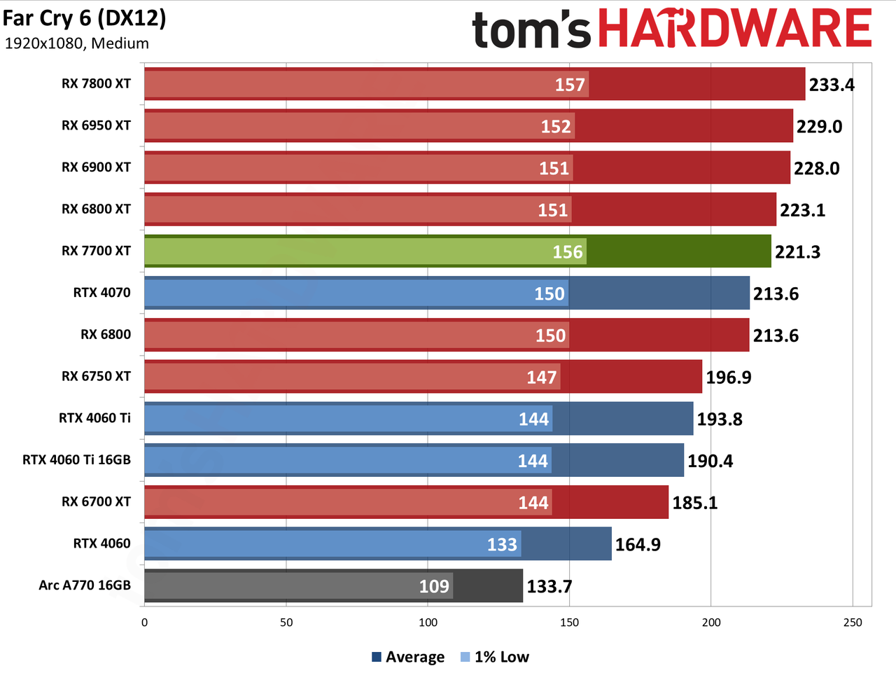 AMD Radeon RX 7700 XT performance charts