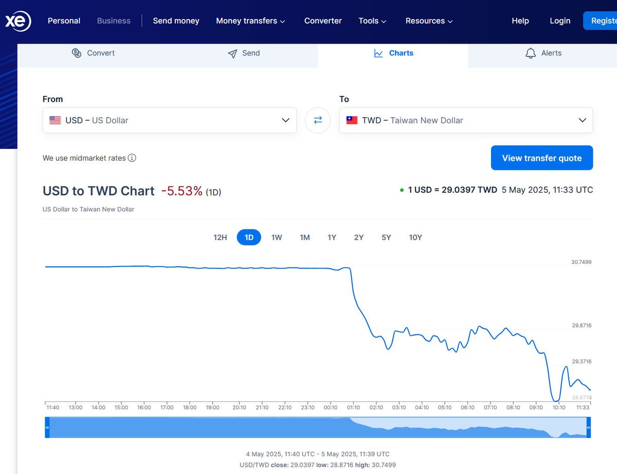 Currency fluctuations USD vs TWD