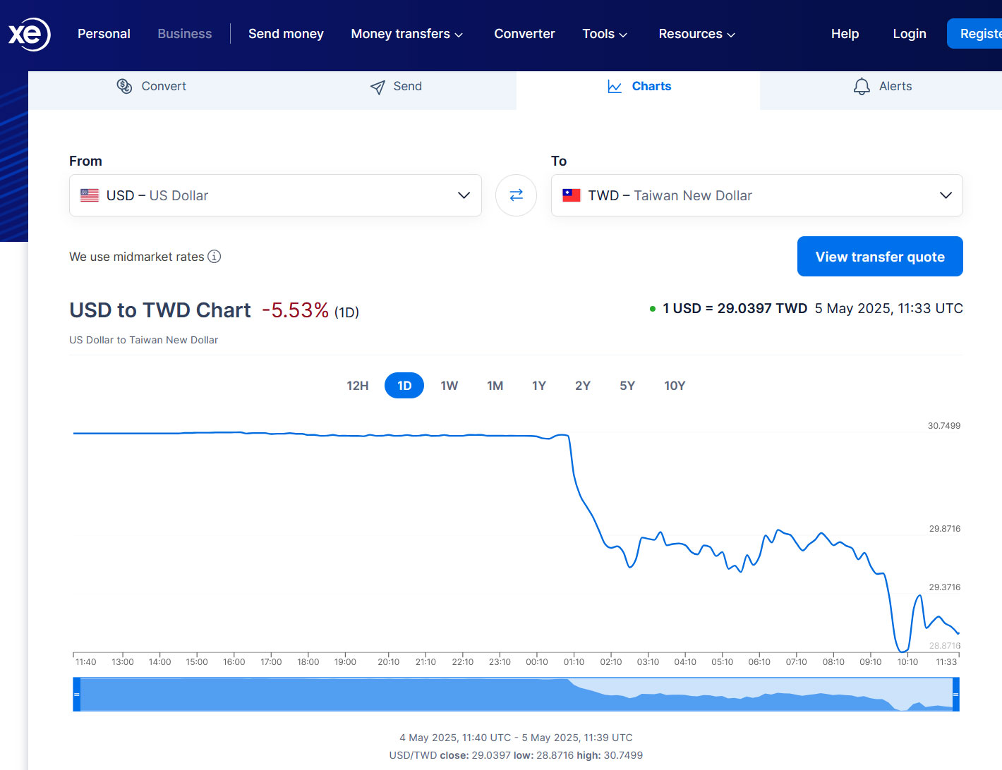 Currency fluctuations USD vs TWD