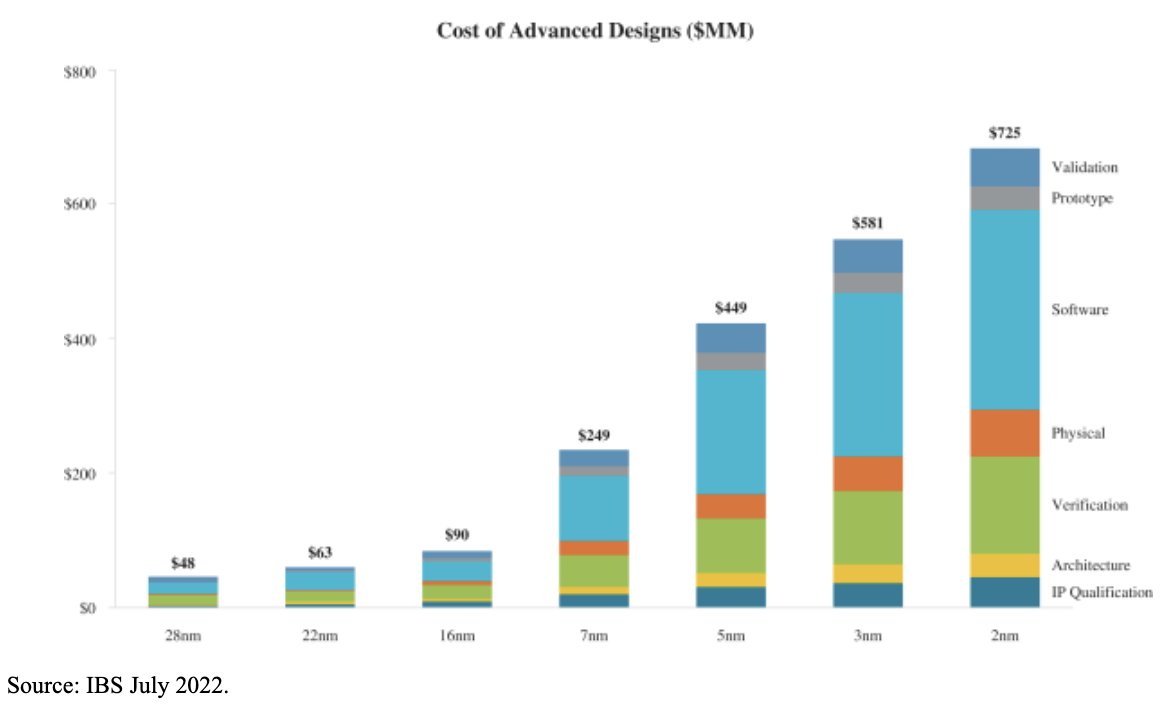 Firm Estimates a 2nm Chip Now Costs $725 Million to Design | Tom's Hardware