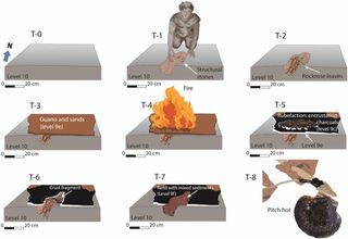 A diagram showing how a Neanderthal would operate the hearth