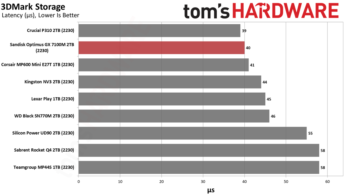 Sandisk Optimus GX 7100M 2TB SSD