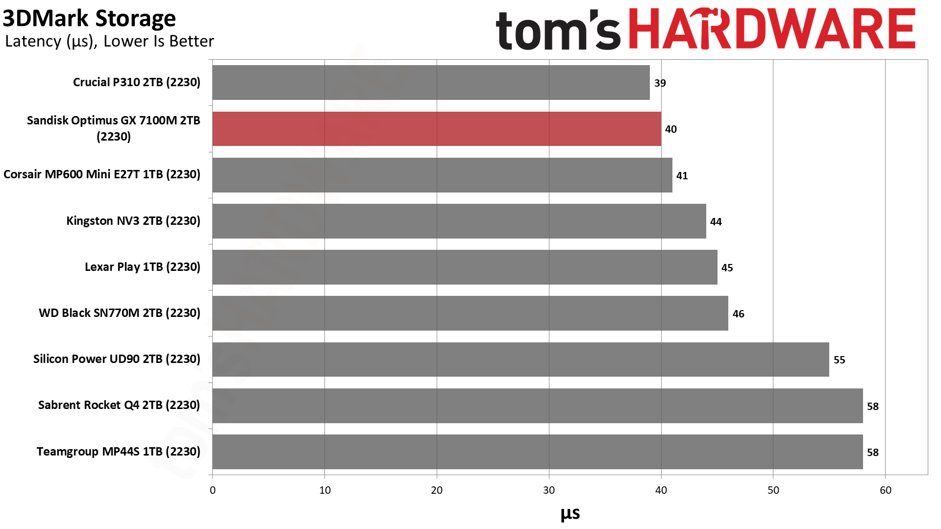 Sandisk Optimus GX 7100M 2TB SSD