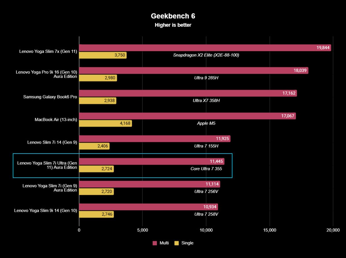 Benchmark results graph for CPU testing showing various laptops and processors