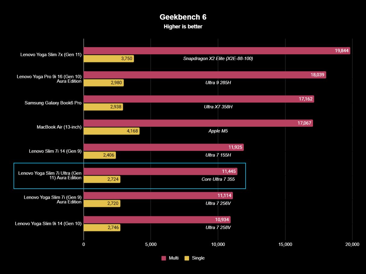 Benchmark results graph for CPU testing showing various laptops and processors