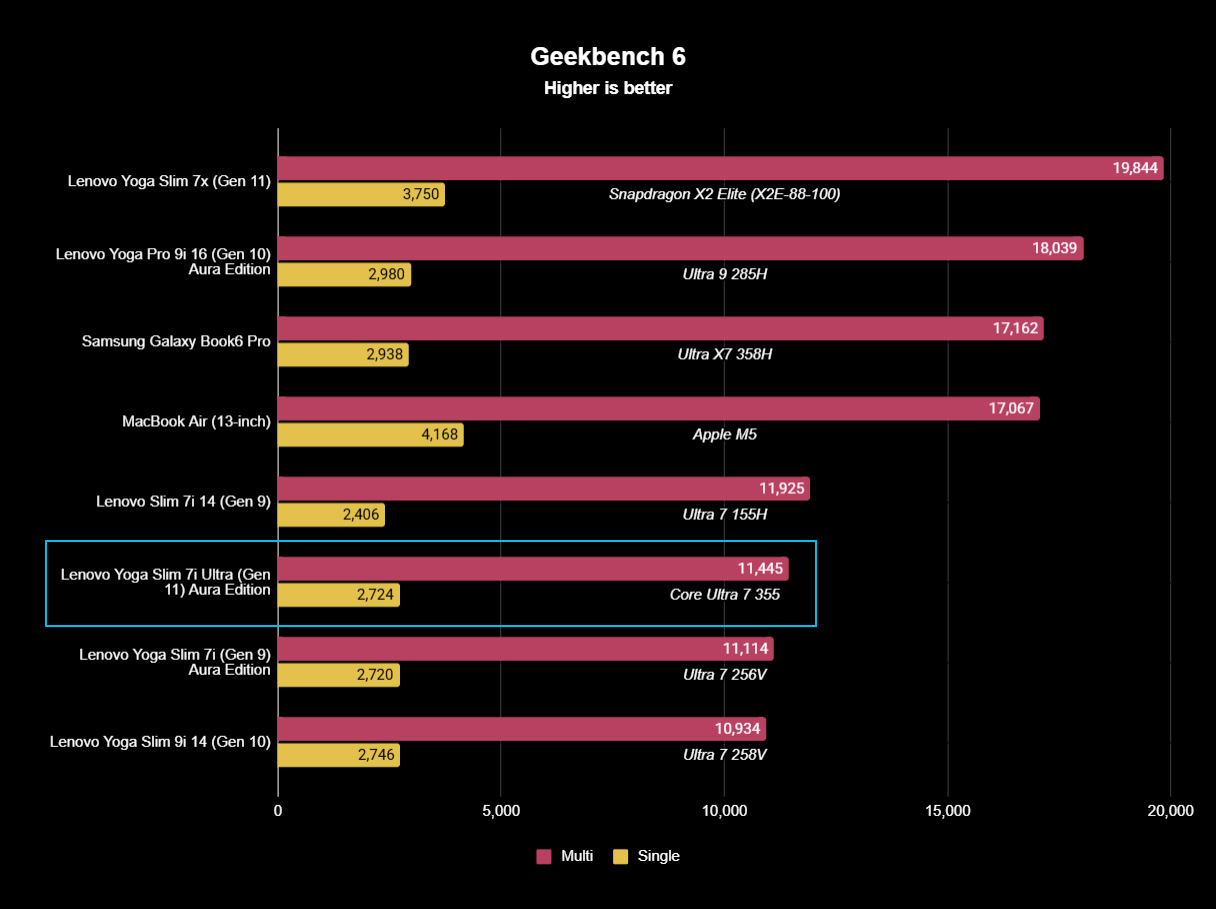 Benchmark results graph for CPU testing showing various laptops and processors