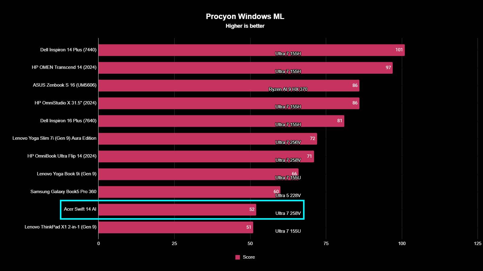 Chart showing Acer Swift 14 AI Procyon WindowsML CPU benchmark results are much lower than expected.