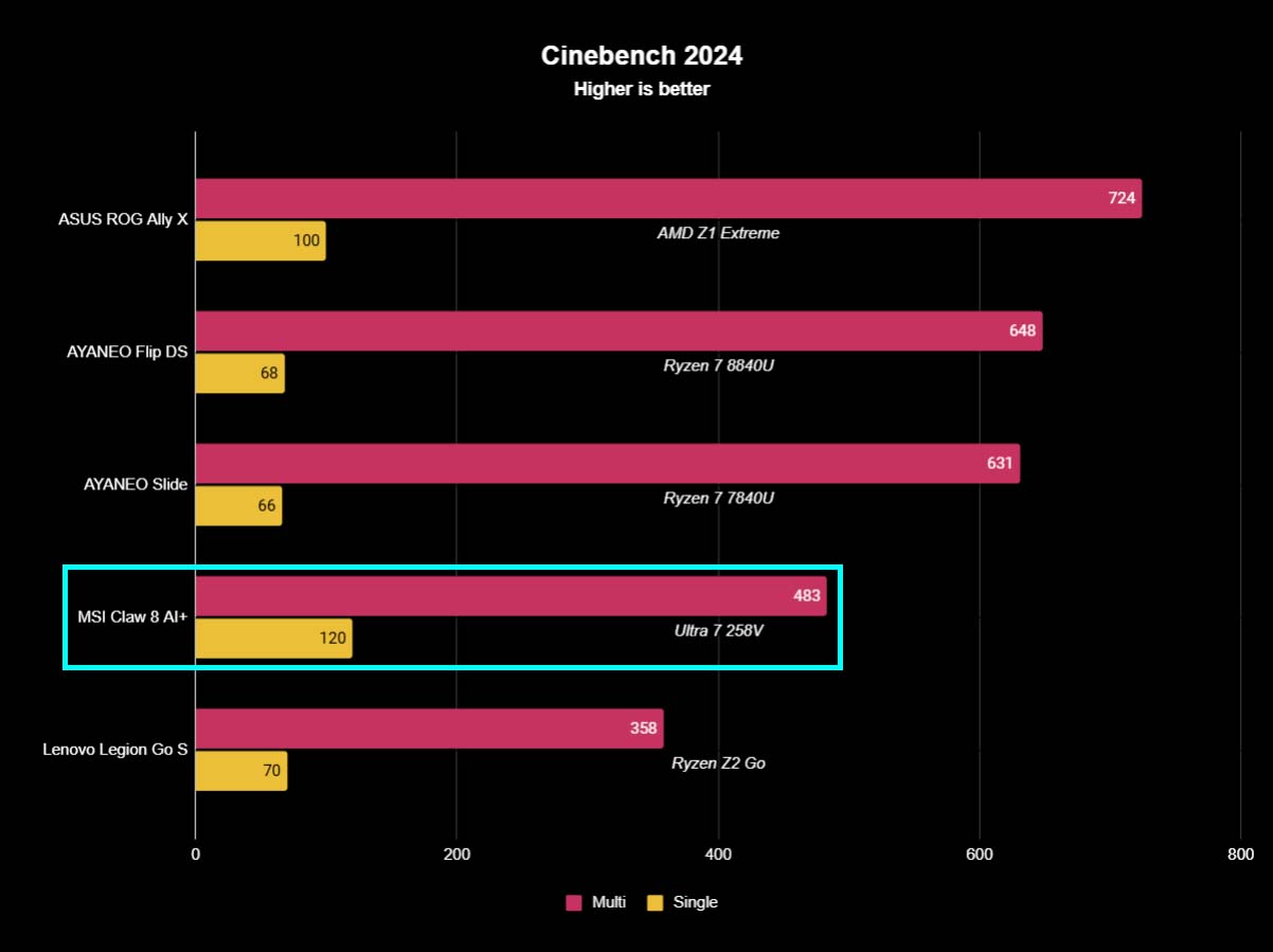 A chart showing how MSI Claw 8 AI+ compares to other devices in Cinebench. 