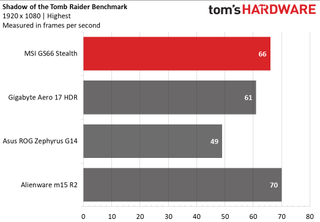MSI GS66 Stealth Charts