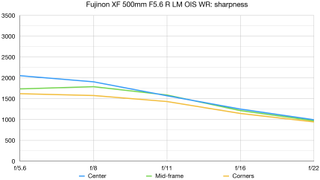 Fujifilm XF 500mm F5.6 R LM OIS WR lab graph