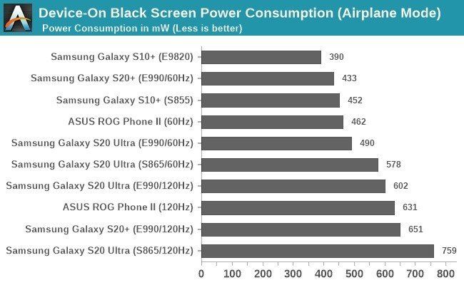 Galaxy S20 Series 120 Hz Power Consumption