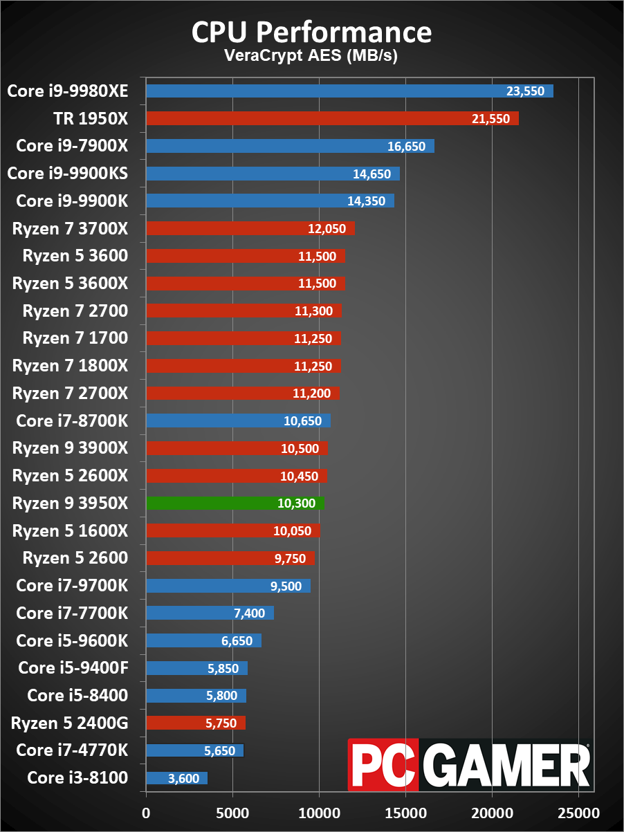 Ryzen 9 3950X CPU performance charts