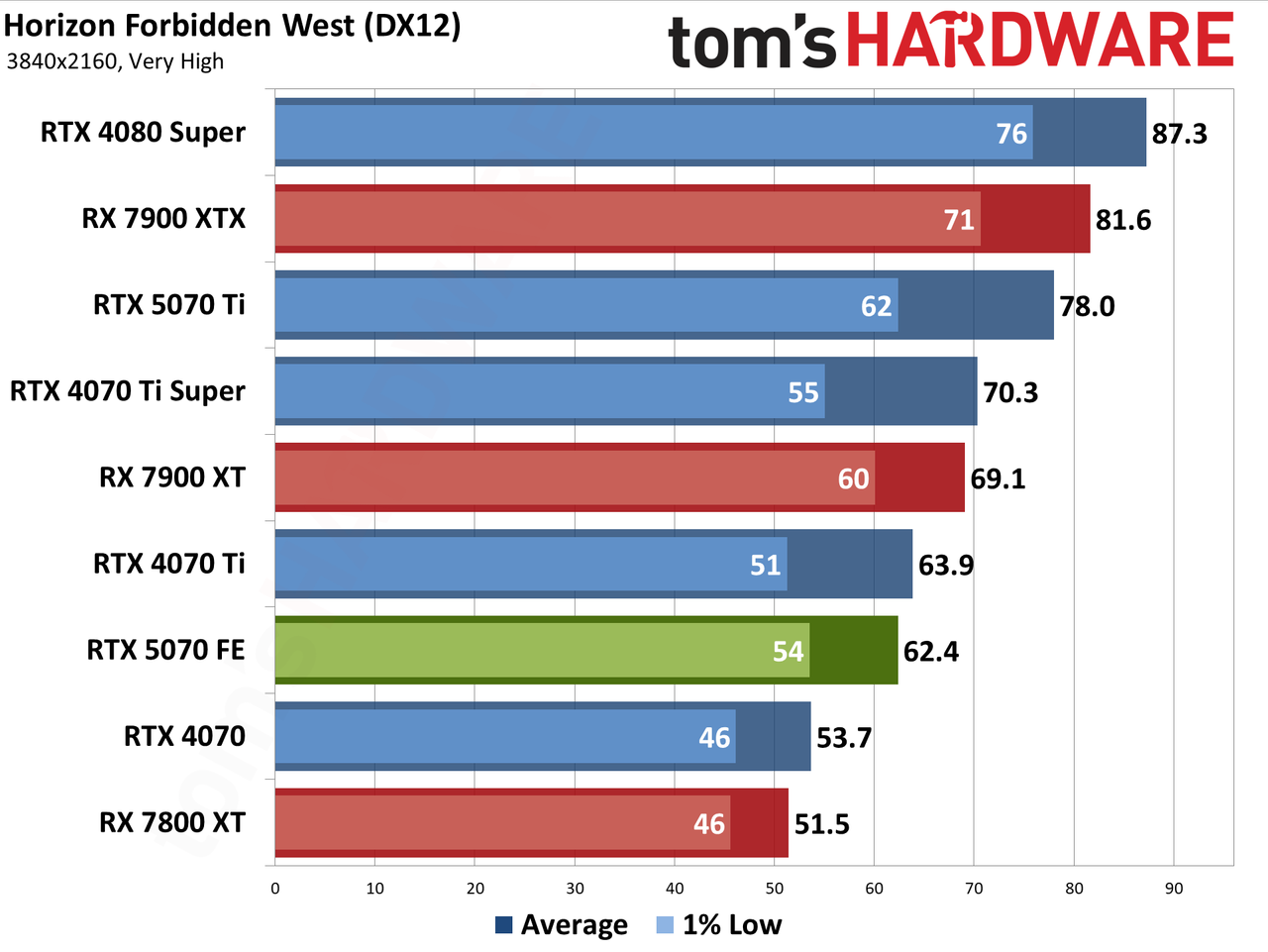 Nvidia GeForce RTX 5070 Founders Edition performance charts