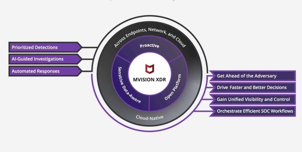 McAfee MVISION XDR diagram