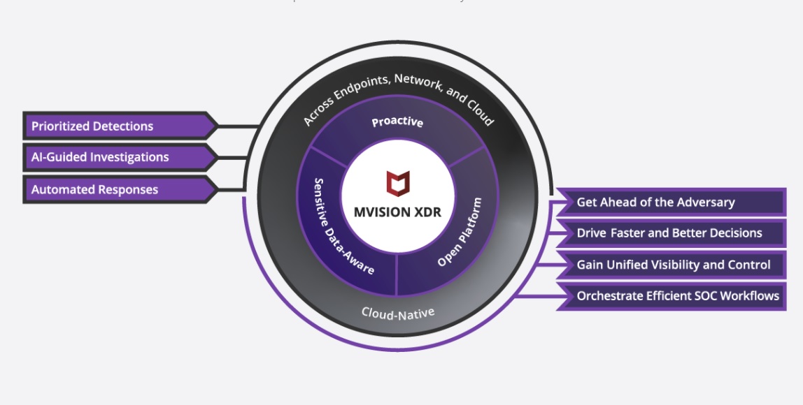 McAfee’s MVISION XDR Takes Security Beyond The Endpoint | ITPro