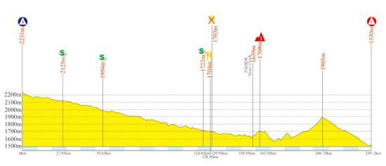 Tour of Qinghai Lake - Stage 8 Profile