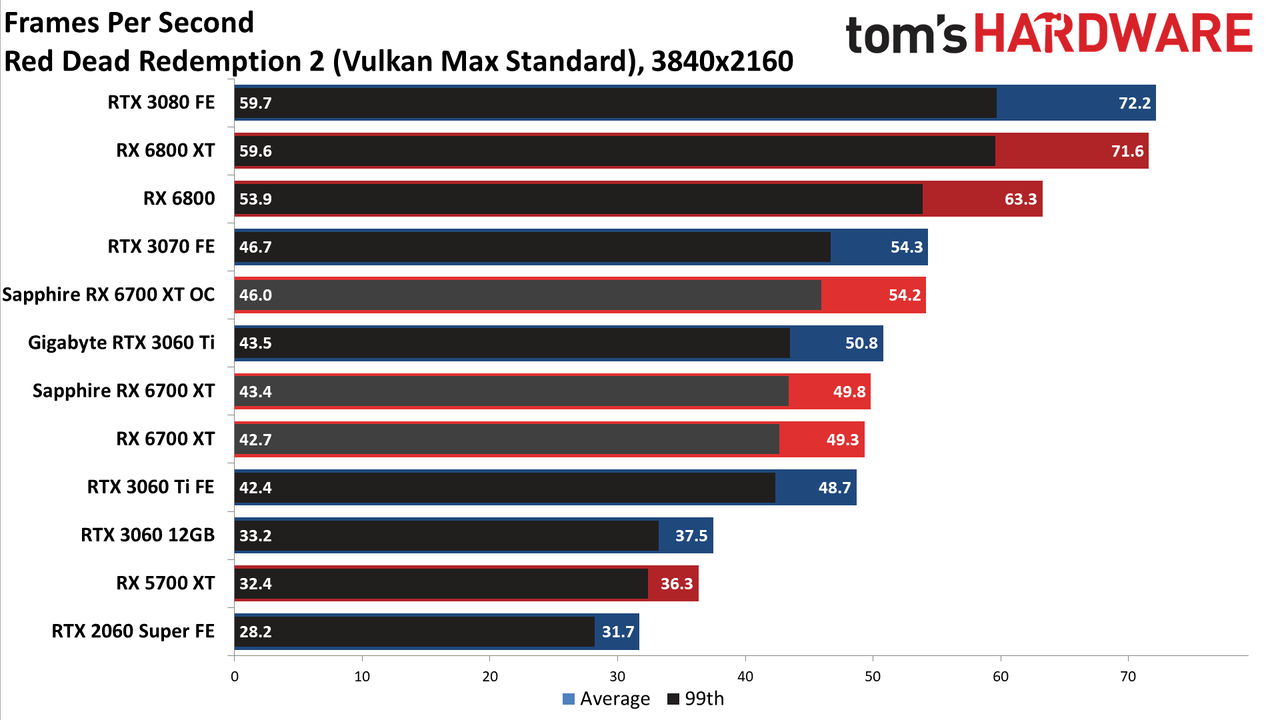 Sapphire Radeon RX 6700 XT Nitro+