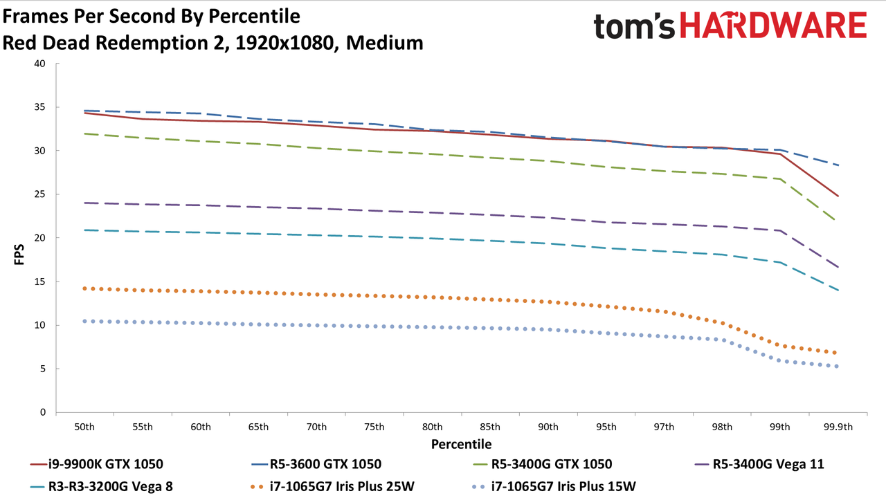Gen11 Iris Plus Core i7-1065G7 1080p medium charts