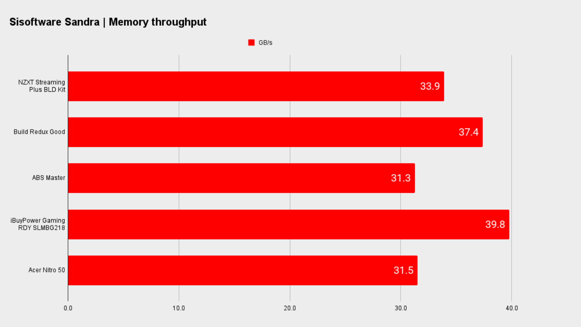 System benchmarks gaming PCs