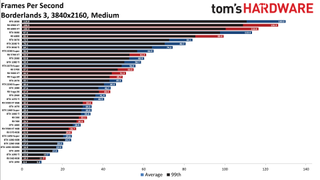 Best Graphics Cards - 4K medium performance charts
