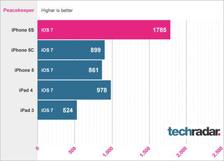 iPhone 5S benchmarks