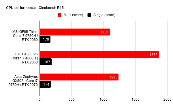 MSI GF65 THIN performance