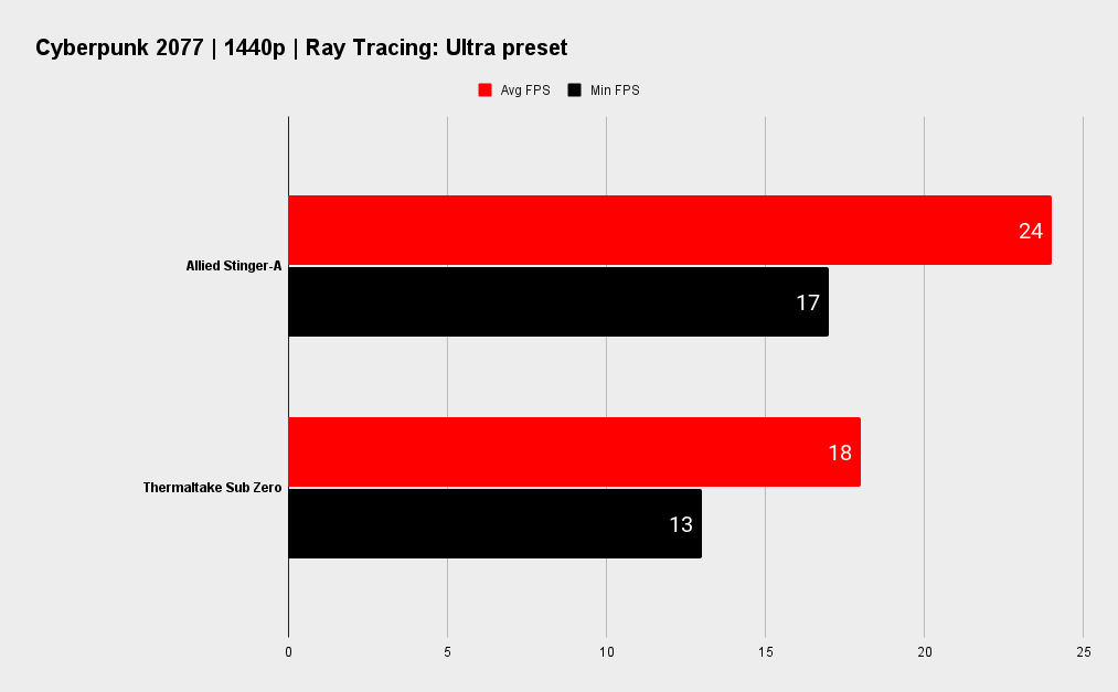 Allied Stinger-A Gaming PC benchmarks