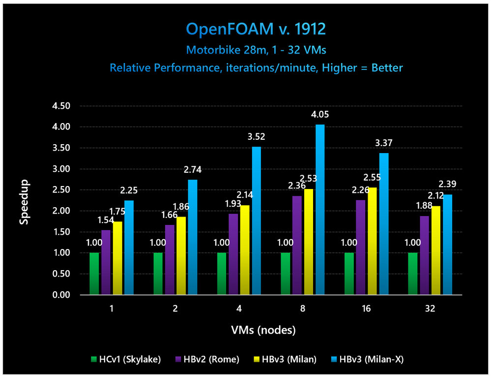 Milan-X Benchmarks