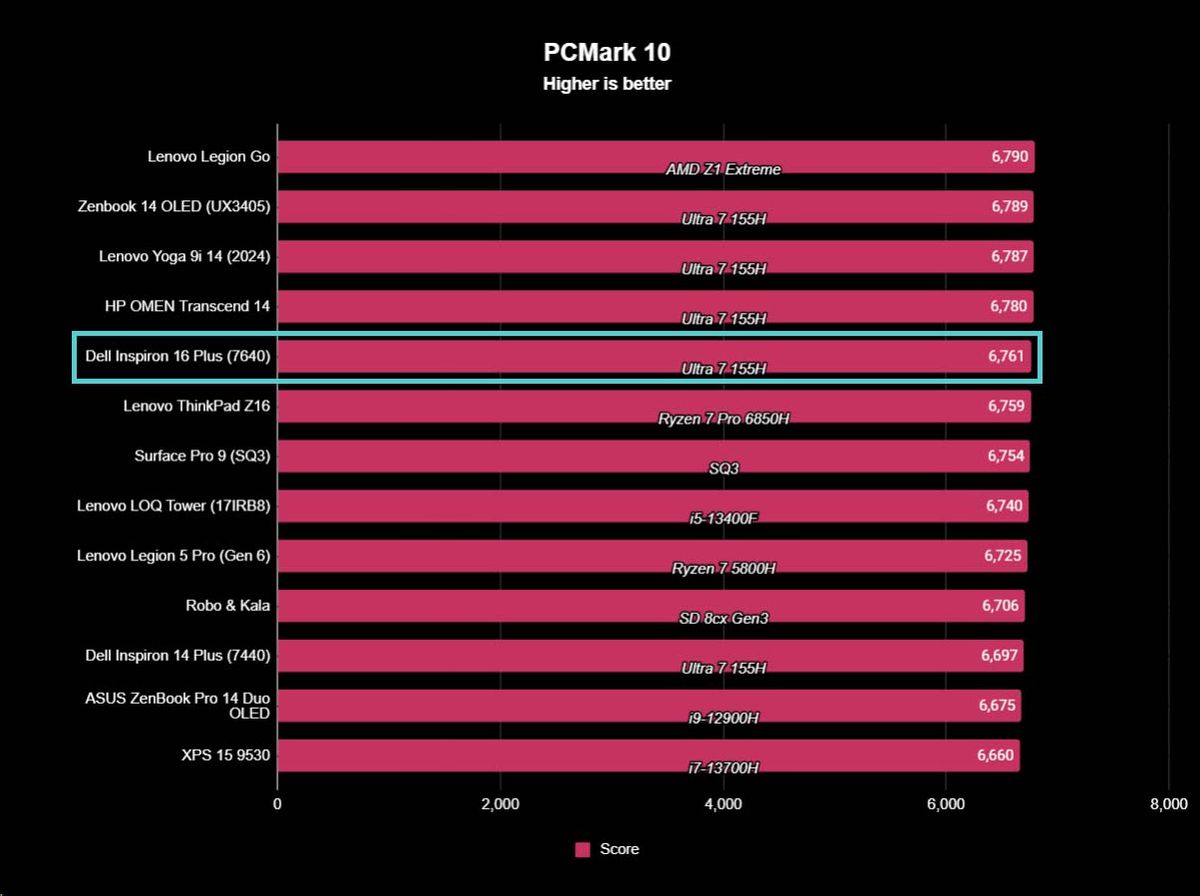 Dell Inspiron 16 Plus 7640 benchmarks PCMark 10.