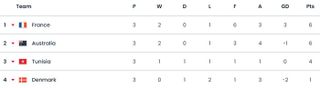 Fifa World Cup group D final table