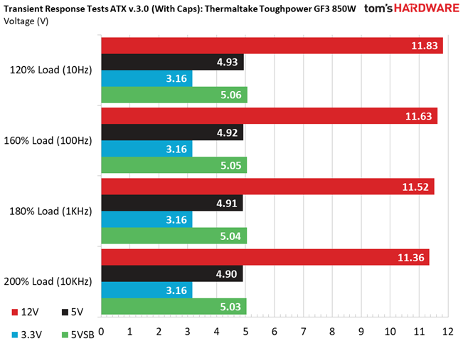 Thermaltake Toughpower GF3 850W